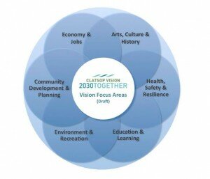 2030Together is a new initiative by the Clatsop County Board of County Commissioners to make a plan that guides County public policy decision-making into the year 2030.